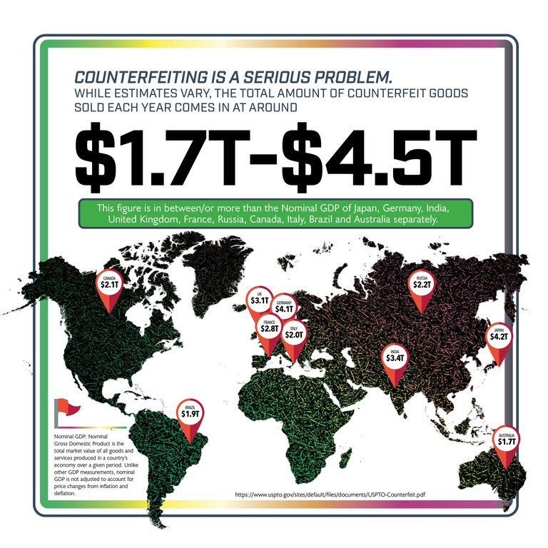 While estimates vary, the total amount of counterfeit goods sold each year comes in at around $1.7T-$4.5T (This figure is between/or more than the Nominal GDP of Japan, Germany, India, United Kingdom, France, Russia, Canada, Italy, Brazil, and Australia, separately. Fake Merchandise, real consequences. Nominal GDP: Nominal Gross Domestic Product is the total market value of all goods and services produced in a country’s economy over a given period. Unlike other GDP measurements, nominal GDP is not adjusted to account for prices changes for inflation and deflation.