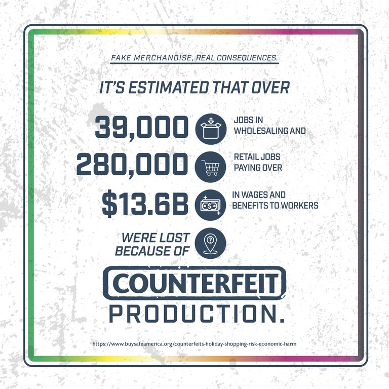 39,000 jobs in wholesaling and 280,000 retail jobs paying over 13.6B in wages and benefits to workers Were lost because of counterfeit production.